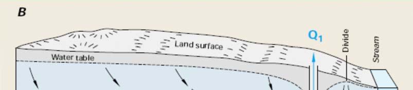 large distances of a well from a