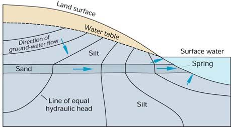 shoreline If geologic properties are uniform, this is the type of