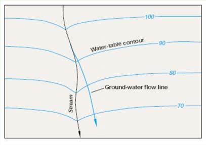 Contour lines point in the upstream direction where they cross the