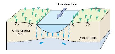 Interaction of Ground Water and Streams: