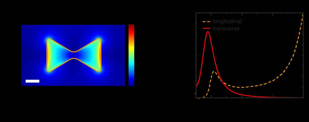 S3. Simulation of idealized inverted-bowtie nanoantenna in transverse polarization Figure S3.