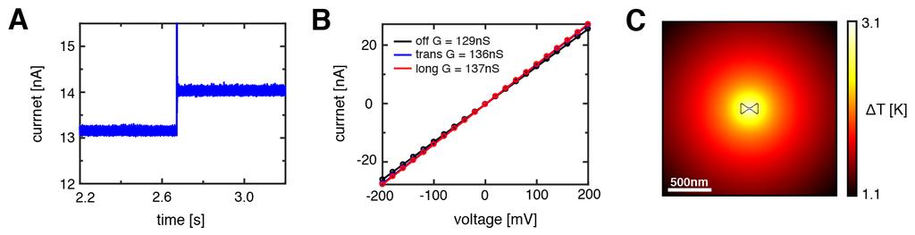 S4. Experimental and simulated temperature increase in a plasmonic nanopore Figure S4. Heating in a plasmonic nanopore. (A) Ionic current increase upon 7.