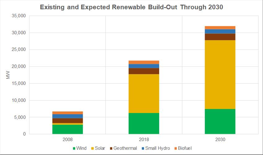 Growth of renewables to achieve 60% by