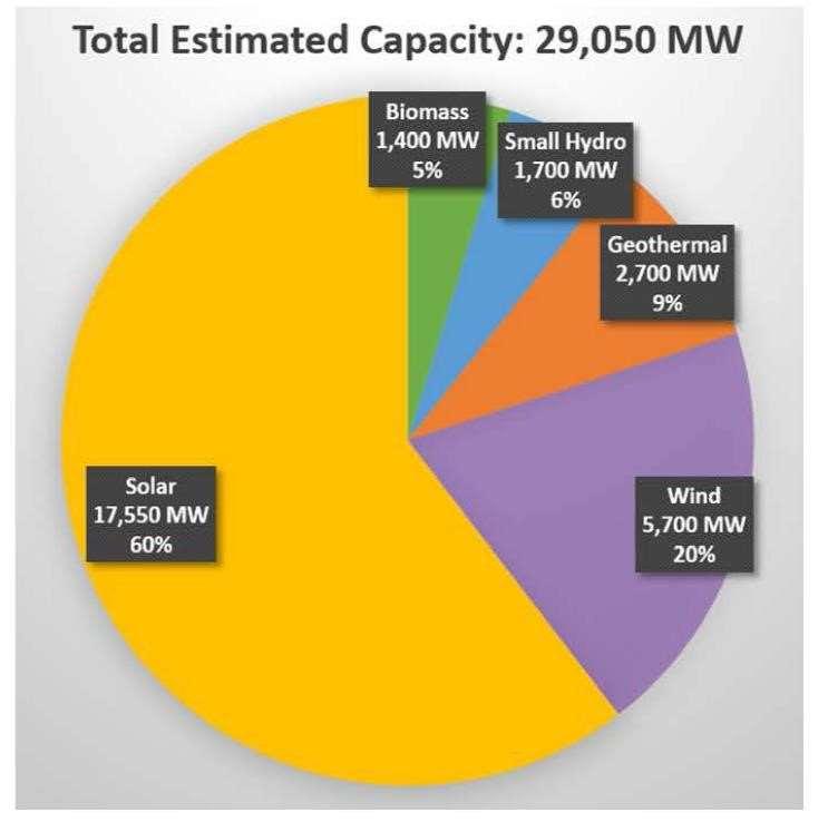 RE Capacity Installed in California by