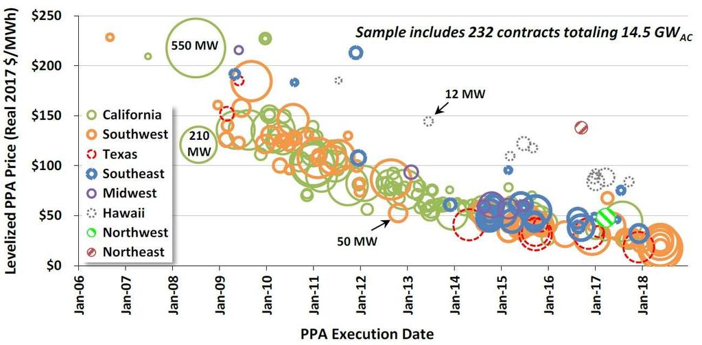 Rapidly Falling Solar PV Energy Prices Everywhere in