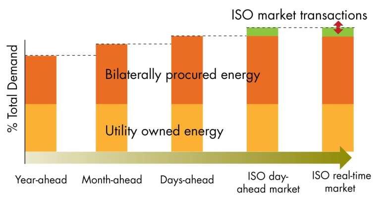 Majority of the ISO s electricity demand is met through