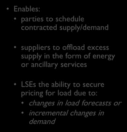 The ISO has two markets Day - Ahead Energy Market Enables: parties to schedule contracted supply/demand suppliers to offload excess