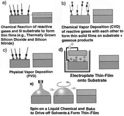 Chapter 7: Basics of Thin Films TERMINOLOGY OF ULSI THIN-FILMS Thin films of many kinds are