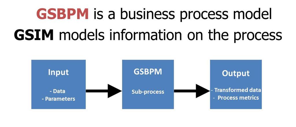 GSIM is complementary to GSBPM Another model is needed to describe
