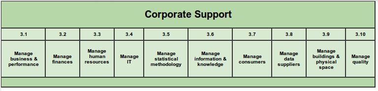 GAMSO: Corporate support These activities cover the cross-cutting, functions required by the organisation to