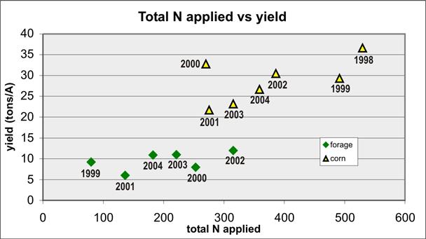 evident, as is the trend towards higher nitrate concentrations in the years since the lowest levels in 2001.