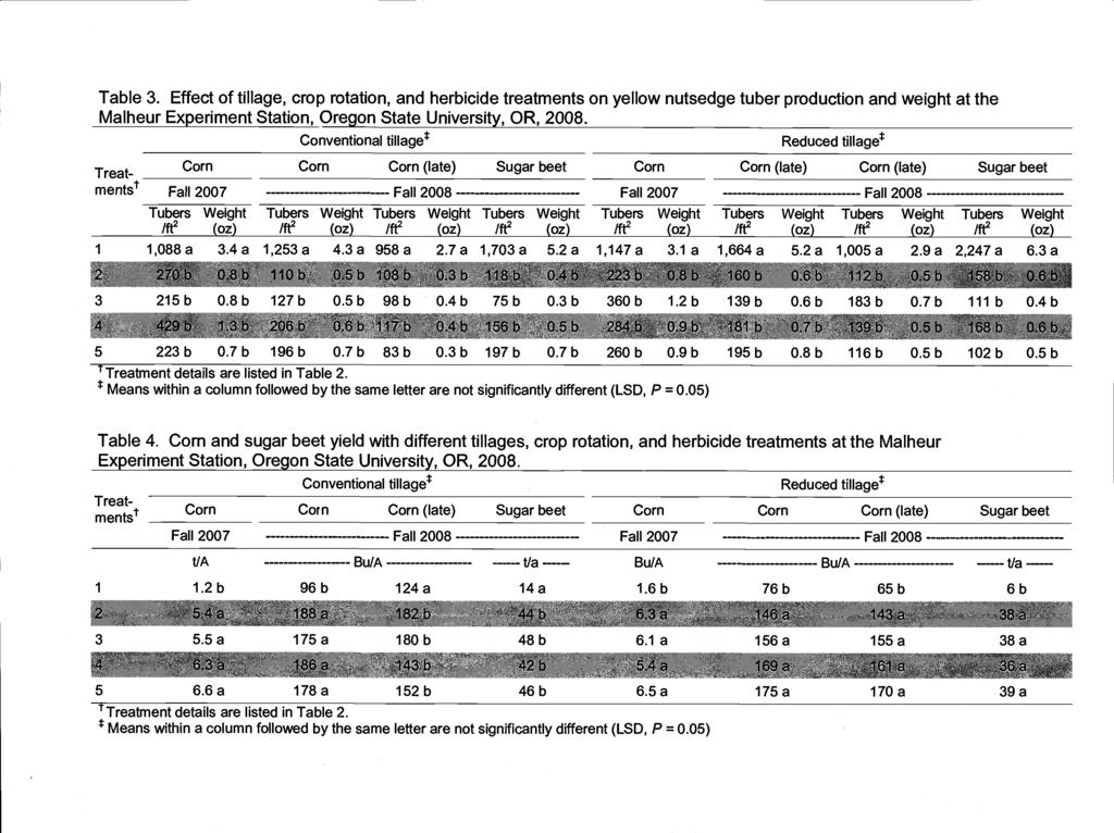 Table 3. Effect of tillage, crop rotation, and herbicide treatments on yellow nutsedge tuber production and weight at the Malheur Experiment Station, Oregon State University, OR, 2008.