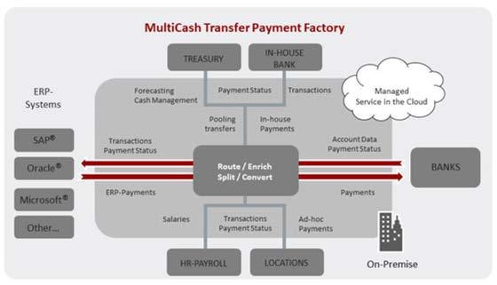 Operational Processes Improved Payments Factory Reduced Bank Tokens *Source: Management Data Praha Enhanced multi-banking experience Centralized payment factory concept Dashboard