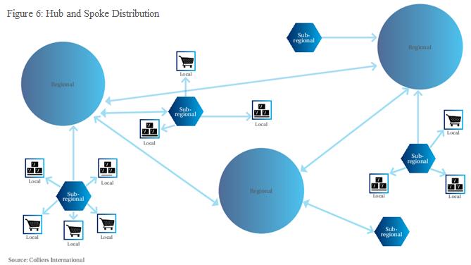 Towards Hub & Spoke* Distribution Models Greater demand from e-commerce occupiers is leading to the take-up of larger distribution hub facilities.