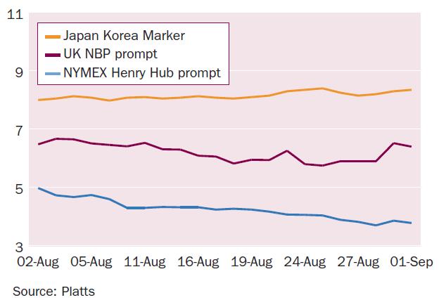 Japan Korea Marker Remains Well Above US and UK Spot Prices LPI