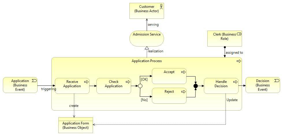 Business Process View Figure 23: Business Process View.