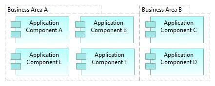 Application Co-Operation View (Data flows) Figure 34: Application Co-operation View.