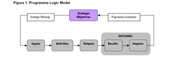 Programme Logic Model: maps out the shape