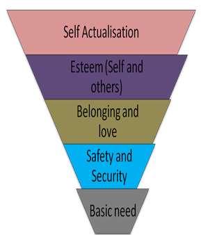1.4 Employees Performance Figure 1: Maslow s Hierarchy According to Goffman,Performance refer to all activity of an individual which occurs during a period marked by the continuous presence before a