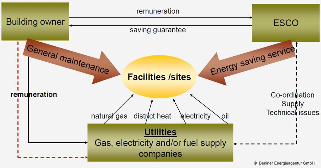 EPC in a Nutshell The basic principle of Energy Performance Contracting is that energy efficiency investments are paid for [in whole or in part] over time by the value of energy savings achieved.