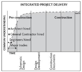How Integrated Design + Construction produces better