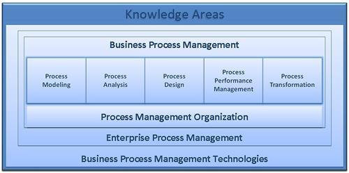 BPM Model Curriculum According to the ABPMP International's Guide to The Business Process Management Common Body Of Knowledge, "Business Process Management (BPM) is a disciplined approach to