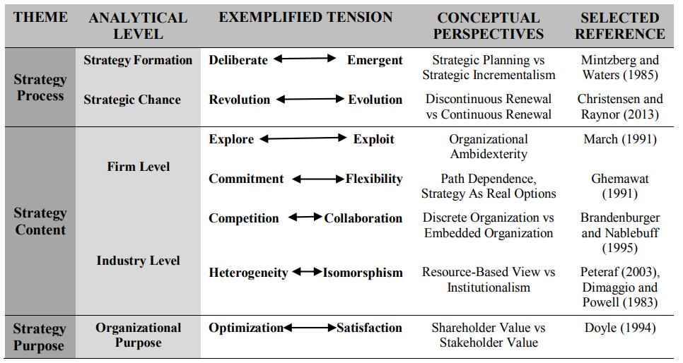March (1991) proposed that organizational learning is often associated with exploration (innovation) and exploitation (efficiency), it is important to mention that March (1991) presented these