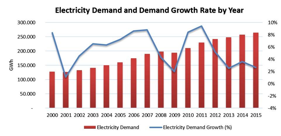 Over the last decade, Turkey has been the second country, after China, in terms of natural gas and electricity demand growth. Projections show that demand growth trend will continue.
