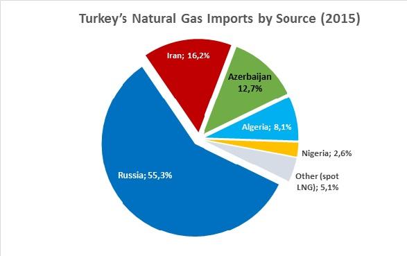 Enrichment of the National Energy Mix Source: EMRA Turkey continues its efforts to increase the share of renewable energy sources and add the nuclear power into Turkish energy mix with the purpose of