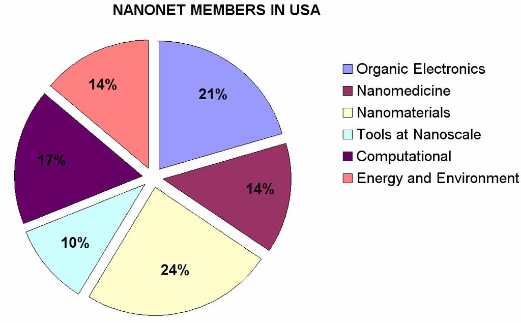 NANONET STATISTICS IN USA / CANADA Important Findings A similar participation