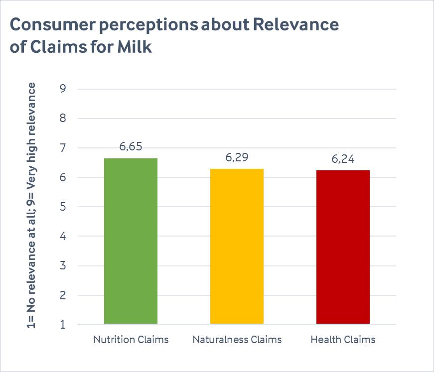 Example 2: Arla findings on consumers Claim Relevance Perceptions Relevance impacts Use Intent of claims!