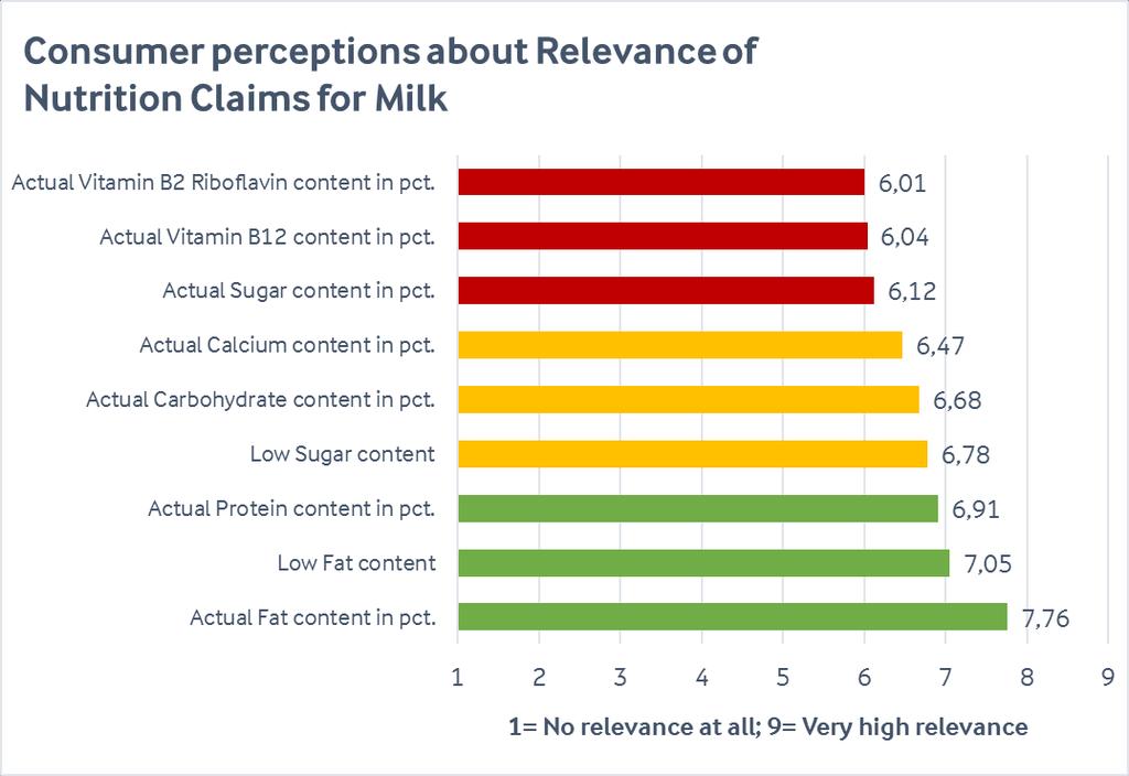 Example 2a: Arla findings on consumer Claim Relevance 1. Fat content is perceived as most relevant 2.