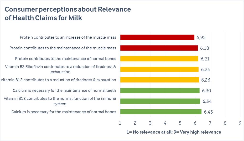 Example 2c: Arla findings on consumer Claim Relevance 1. Calcium-Bones is perceived as most relevant 2.