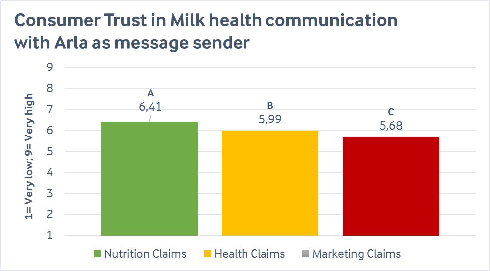 Example 3: Arla findings on consumer Claim Trust Trust impacts both perceived relevance and understanding, and claim use intent!