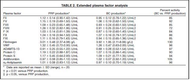 FFP from PRP FP from BC Factor V 1.15 ± 0.19 (0.69 1.50) U/mL 1.06 ± 0.19 (0.62 1.50) U/mL Factor VIII 1.26 ± 0.32 (0.82 1.95) U/mL 0.91 ± 0.25 (0.55 1.51) U/mL Factor XI 1.11 ± 0.16 (0.79 1.