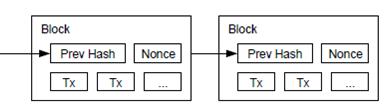 BlockChain Bitcoin block header A random set of pending transactions are collected. Miner starts increasing Nonce and hashing the block header.