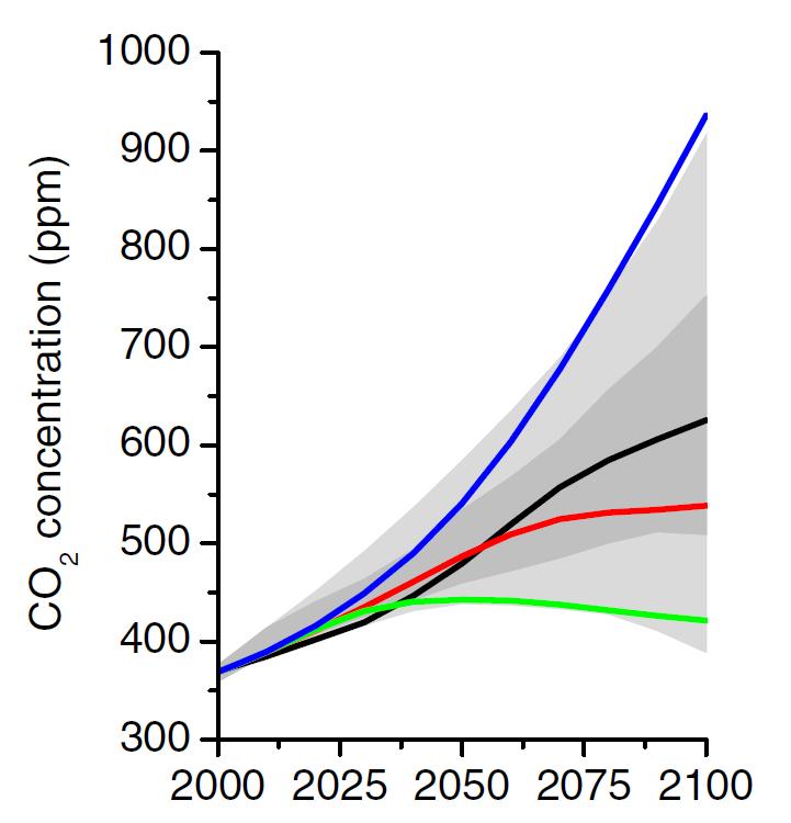 IPCC emissions scenarios Representative Concentration