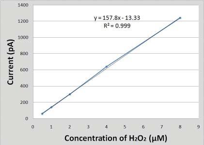 From this output, a calibration curve Fig. 4 can be created by plotting the changes in current (pa) against the changes in concentration (mm).