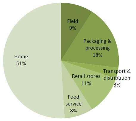 Cdn. Food Waste Breakdown Source: