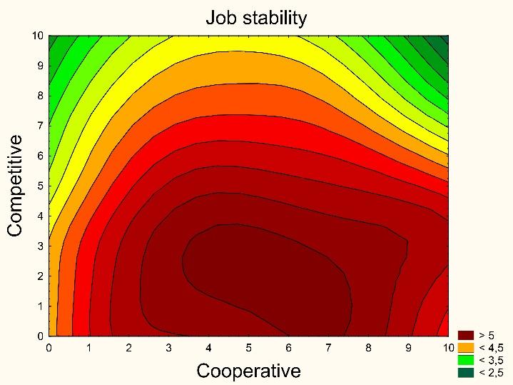 V. Janiš & Žiaran 166 Figure 5 represents the motivational drivers which correlate positively with the cooperativeness and negatively with the competitiveness.