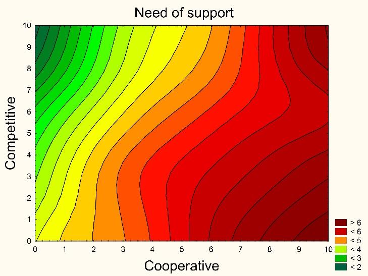 Motivational drivers, job stability, quality of work environment and a need of support generate graphically distinct maximum in the quadrant of high cooperativeness and low competitiveness. Figure 5.