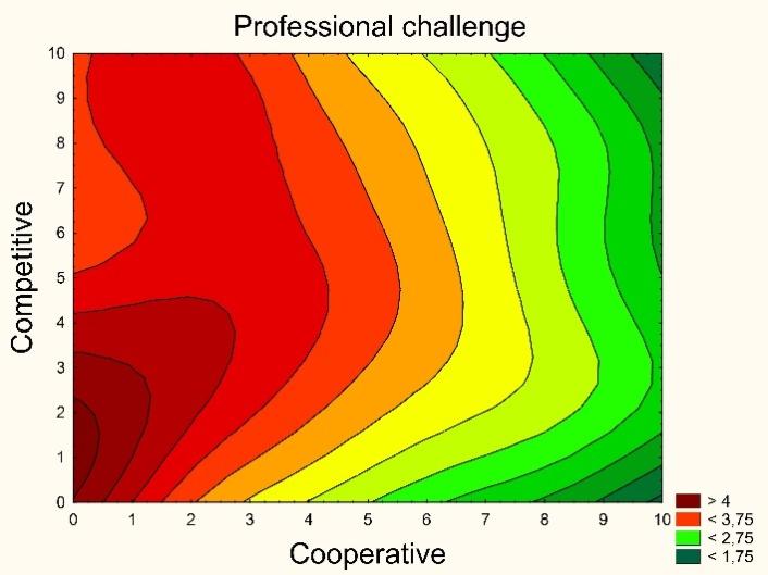 Figures 3, 4, and 5 reveal the relation between particular motivational driver and cooperativeness and competitiveness.