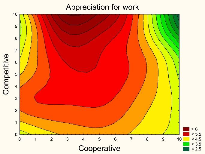 Figure 3 illustrates the case where motivational drivers create positive correlation with the competitive behavior and negative correlation with the cooperative behavior.