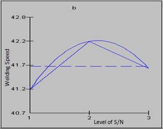 Hence, effects of A and B are concentrated mainly at level 2 and for C at level 3 in order to have maximization of tensile strength.