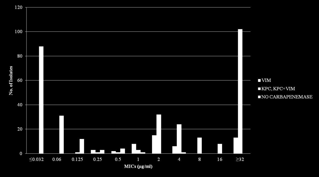 Distribution of Meropenem MICs for 372 Consecutive Kp