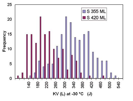 484 M. Vitásek and K. Kálna / Procedia Engineering 40 ( 2012 ) 481 486 Fig. 1 Histogram of carbon content for the used steels. Fig. 2 Histogram of carbon equivalent CEV for the used steels. 3.2. Statistical evaluation of mechanical properties of supplied steels Fig.
