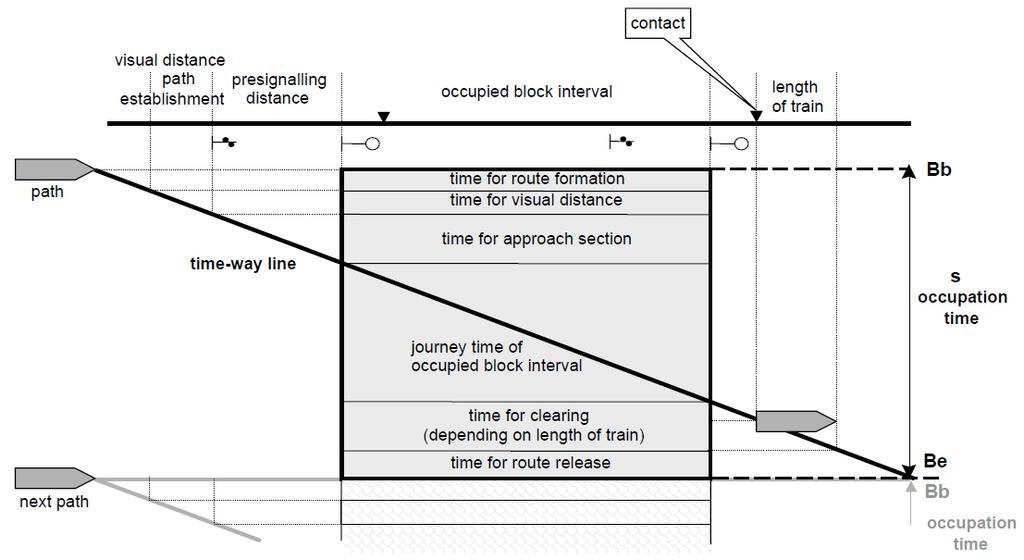 Figure 3.4: (Schematic) elementary occupation time (UIC, 2004a) to wait after the departure of the first train because they have to share the same infrastructure exiting the station.
