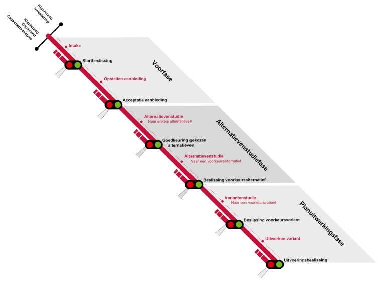 The ProRail core process knows four stages for a project: 1. Preliminary stage 2. Alternatives study stage 3. Plan execution stage 4.