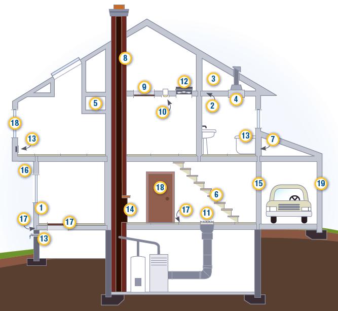 Air Leakage Contribution Estimates Exterior Air Barrier: 2-Story House (2,000 sq. ft.) (4) Elect. Outlets = 0.17 ACH 50 Exterior Sheathing/Foundation = 0.51 ACH 50 (5) Lights = 0.29 ACH 50 Ext.
