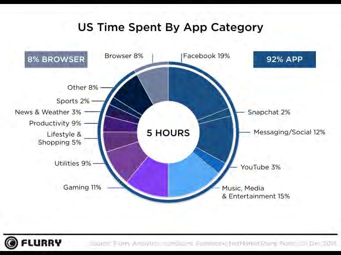 MOBILE IS MORE THAN SOCIAL Source: Flurry